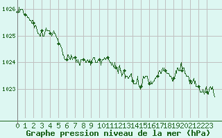 Courbe de la pression atmosphrique pour Aurillac (15)