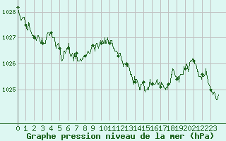 Courbe de la pression atmosphrique pour Millau - Soulobres (12)