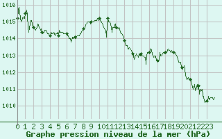 Courbe de la pression atmosphrique pour Cap Pertusato (2A)
