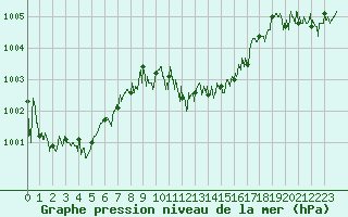 Courbe de la pression atmosphrique pour Cap Pertusato (2A)