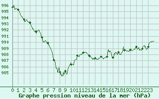 Courbe de la pression atmosphrique pour Ile Rousse (2B)