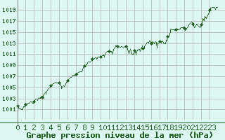Courbe de la pression atmosphrique pour Cap Bar (66)