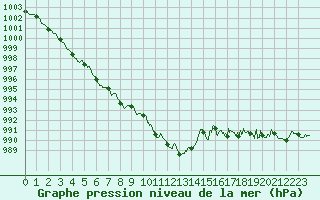 Courbe de la pression atmosphrique pour Montauban (82)