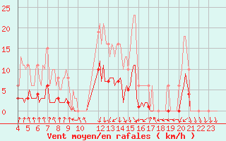 Courbe de la force du vent pour Pinsot (38)