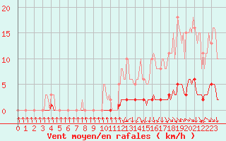 Courbe de la force du vent pour Sisteron (04)