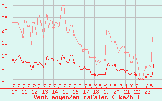 Courbe de la force du vent pour Auffargis (78)