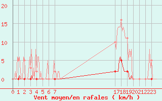 Courbe de la force du vent pour Saint-Germain-le-Guillaume (53)