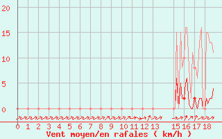 Courbe de la force du vent pour Anglars St-Flix(12)