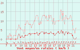 Courbe de la force du vent pour Doissat (24)