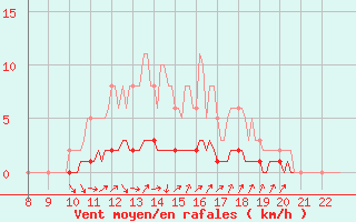 Courbe de la force du vent pour Doissat (24)