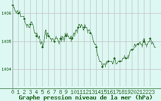 Courbe de la pression atmosphrique pour Rochefort Saint-Agnant (17)