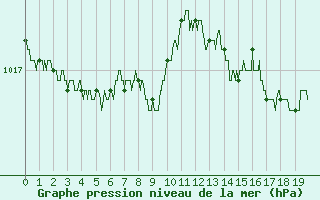 Courbe de la pression atmosphrique pour Poitiers (86)