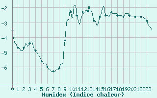 Courbe de l'humidex pour Lans-en-Vercors - Les Allires (38)