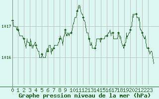 Courbe de la pression atmosphrique pour Brive-Souillac (19)