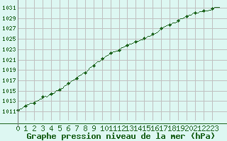 Courbe de la pression atmosphrique pour Valleroy (54)