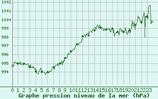 Courbe de la pression atmosphrique pour Cap Pertusato (2A)