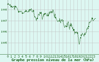 Courbe de la pression atmosphrique pour Ile Rousse (2B)