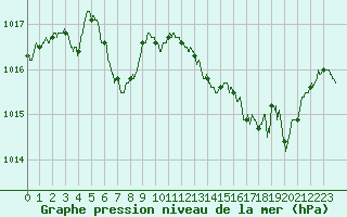 Courbe de la pression atmosphrique pour Ajaccio - Campo dell
