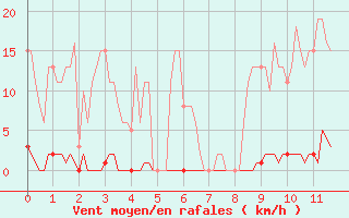 Courbe de la force du vent pour Vendme (41)