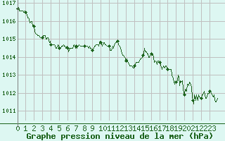 Courbe de la pression atmosphrique pour Toulouse-Blagnac (31)