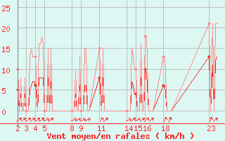 Courbe de la force du vent pour Voinmont (54)