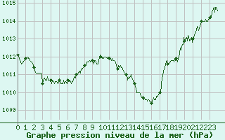 Courbe de la pression atmosphrique pour Aurillac (15)