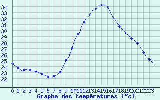 Courbe de tempratures pour Puimisson (34)