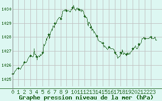 Courbe de la pression atmosphrique pour Cap Corse (2B)