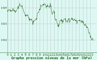 Courbe de la pression atmosphrique pour Blois (41)