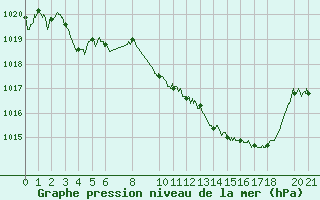 Courbe de la pression atmosphrique pour Rodez (12)