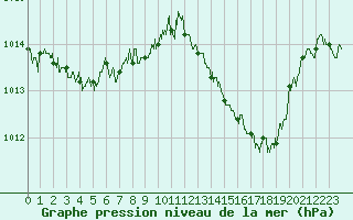 Courbe de la pression atmosphrique pour Ile Rousse (2B)