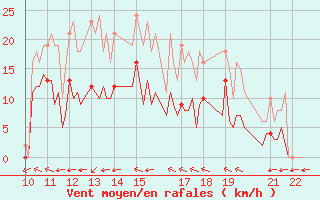 Courbe de la force du vent pour Valence d