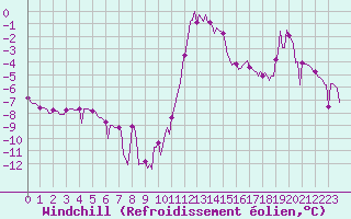 Courbe du refroidissement olien pour Saint-Julien-en-Quint (26)