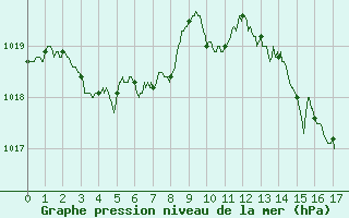 Courbe de la pression atmosphrique pour Bordeaux (33)