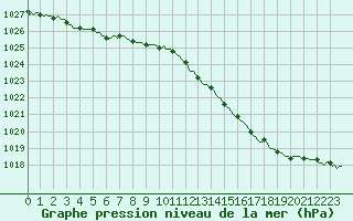 Courbe de la pression atmosphrique pour Croisette (62)