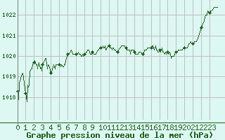 Courbe de la pression atmosphrique pour Dijon / Longvic (21)