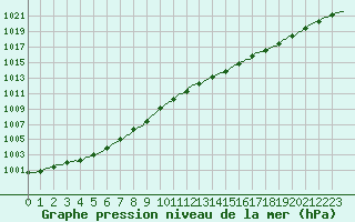 Courbe de la pression atmosphrique pour Ticheville - Le Bocage (61)