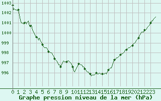 Courbe de la pression atmosphrique pour Douzens (11)