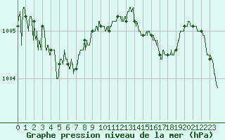 Courbe de la pression atmosphrique pour Lorient (56)