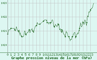 Courbe de la pression atmosphrique pour Cognac (16)