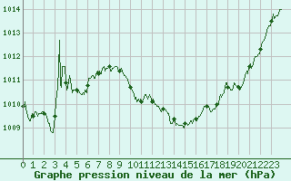 Courbe de la pression atmosphrique pour Aurillac (15)