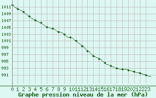 Courbe de la pression atmosphrique pour L