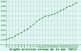 Courbe de la pression atmosphrique pour Besn (44)