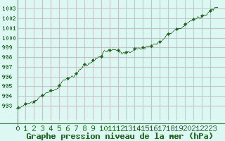 Courbe de la pression atmosphrique pour Die (26)