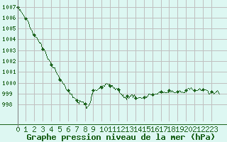 Courbe de la pression atmosphrique pour Le Talut - Belle-Ile (56)