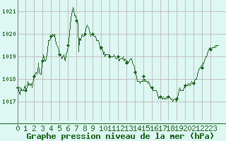 Courbe de la pression atmosphrique pour Ble / Mulhouse (68)