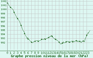 Courbe de la pression atmosphrique pour Orly (91)