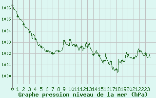 Courbe de la pression atmosphrique pour Bordeaux (33)