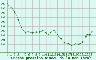 Courbe de la pression atmosphrique pour Montauban (82)