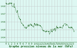 Courbe de la pression atmosphrique pour Caen (14)